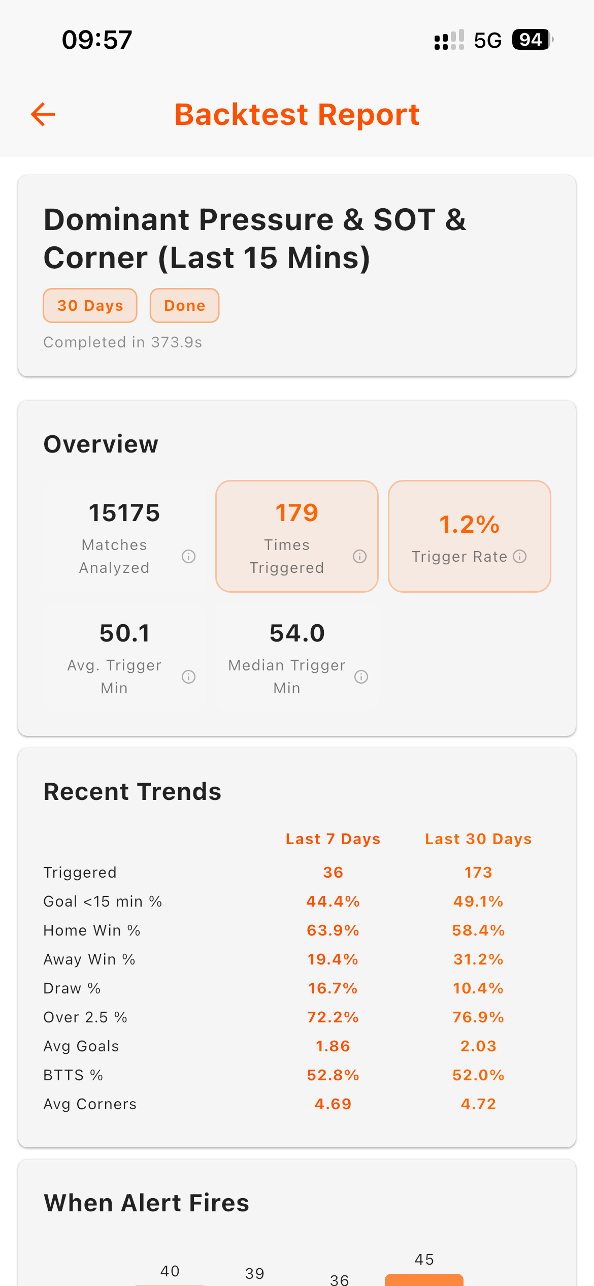 Goal Guru backtest report overview showing matches analysed, trigger rate, and recent trend statistics